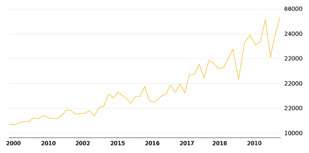Gold Price Chart 2005-2025