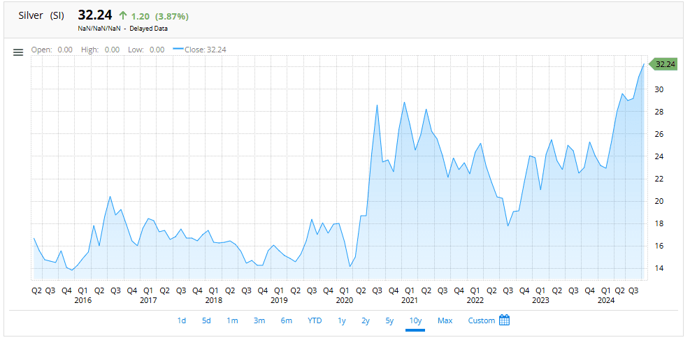 Silver Price Chart - Current price $32.24, up $1.20 (3.87%)
